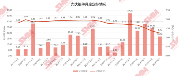 8月光伏终端：定标容量环比大降30%！招标市场情况不及预期？