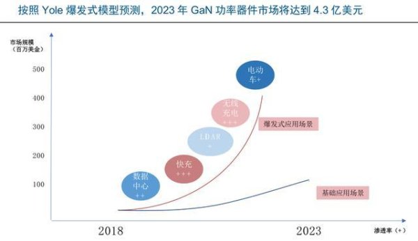 GaN加速商业化进程 国内GaN产业市场现状及前景分析